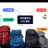 户外背包巅峰对决，缺点吐槽，对比选购 格里高利/神秘农场/多特 #户外知识图谱