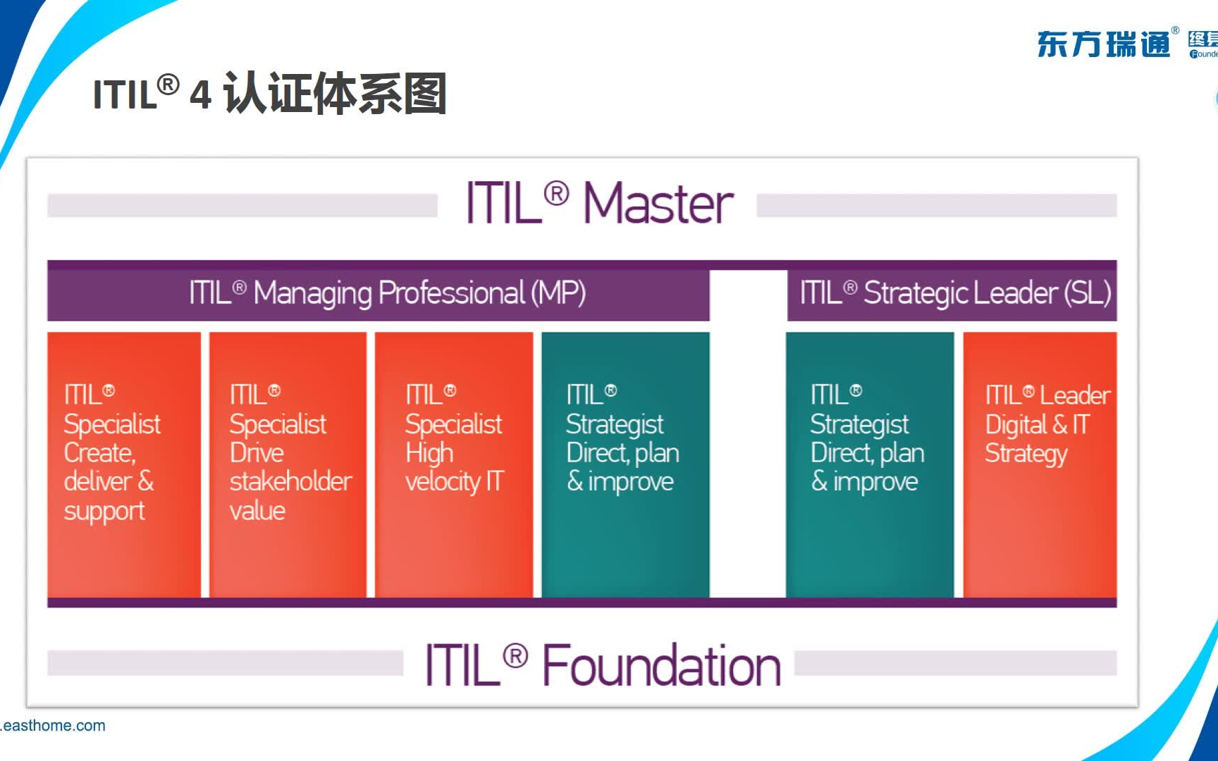 什么是itil 一张图秒懂itil 4的认证体系和课程体系 哔哩哔哩 つロ干杯 Bilibili