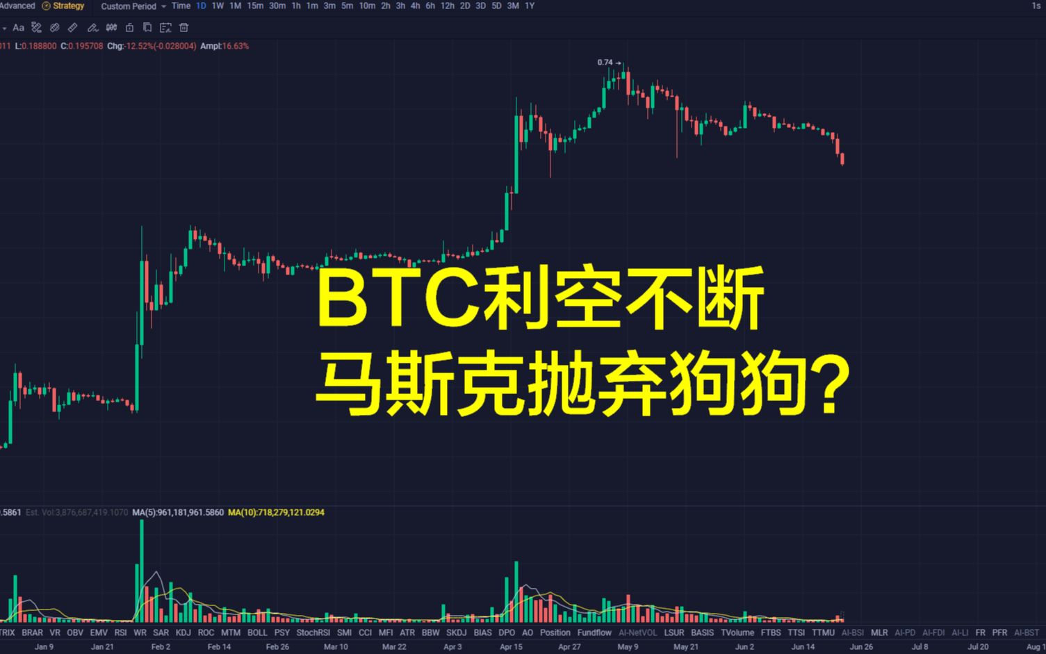 上市公司加码比特币又被套!btc利空不断!马斯克抛弃狗狗币?哔哩哔哩bilibili