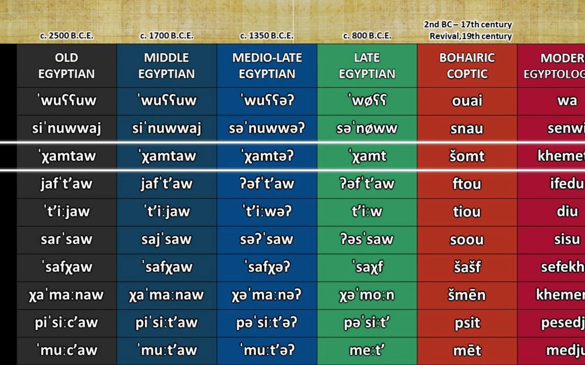 埃及语族语言对比