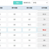 每次期末考完都要为学生的成绩保驾护航，“无他，但手熟而