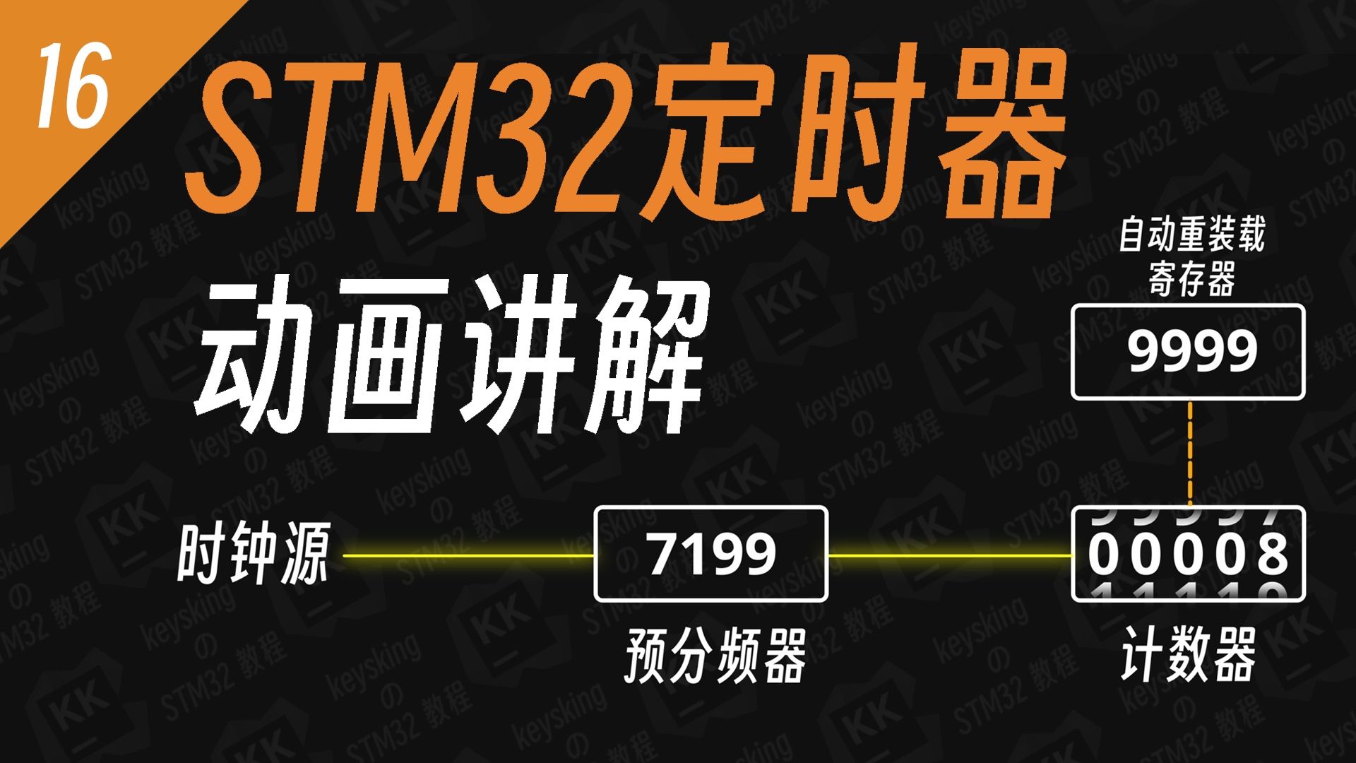 【STM32】第16集 动画告诉你, STM32的定时器到底怎么回事