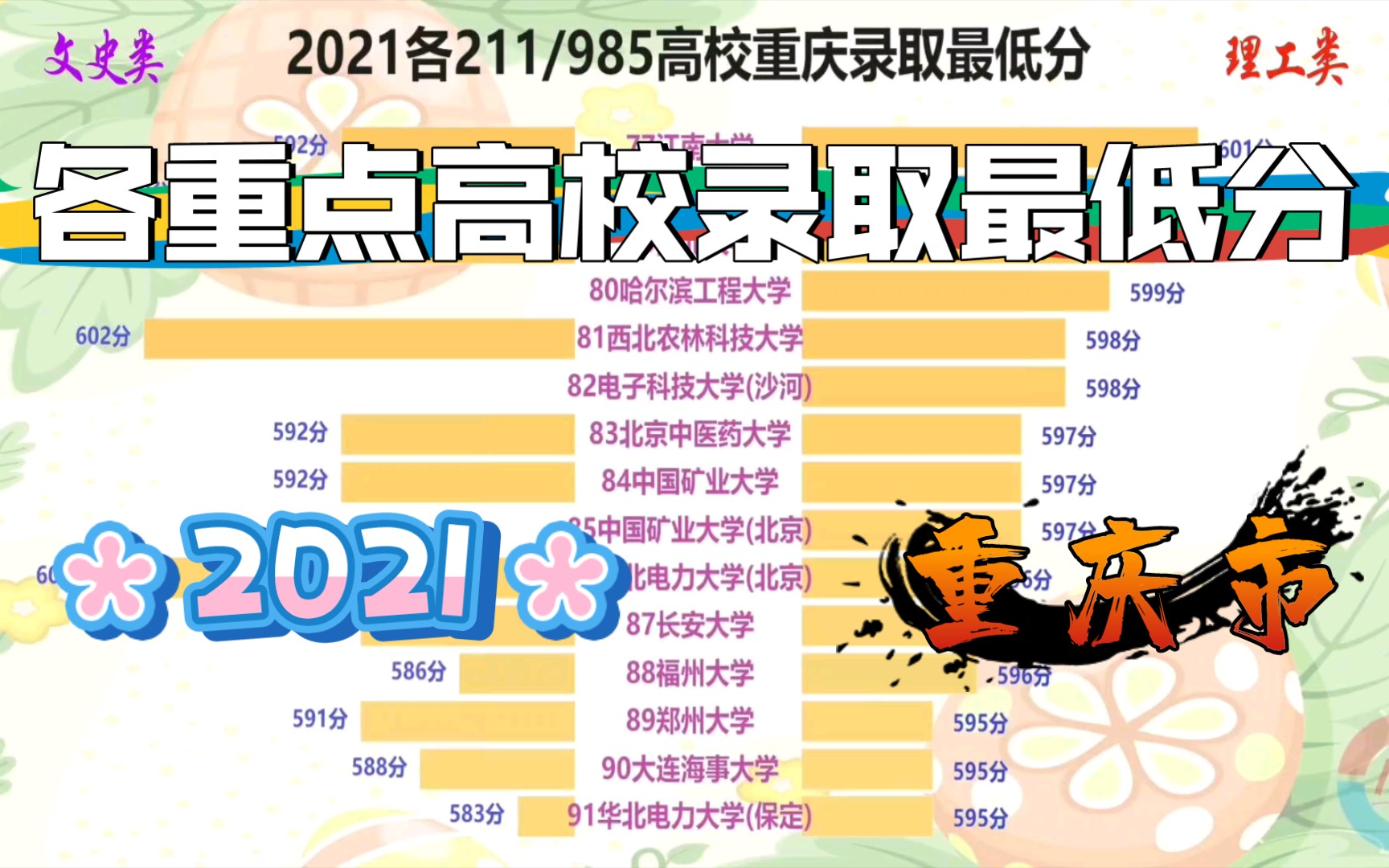 2021高考各重点高校重庆录取最低分排名，重庆今年考题是很简单吗？