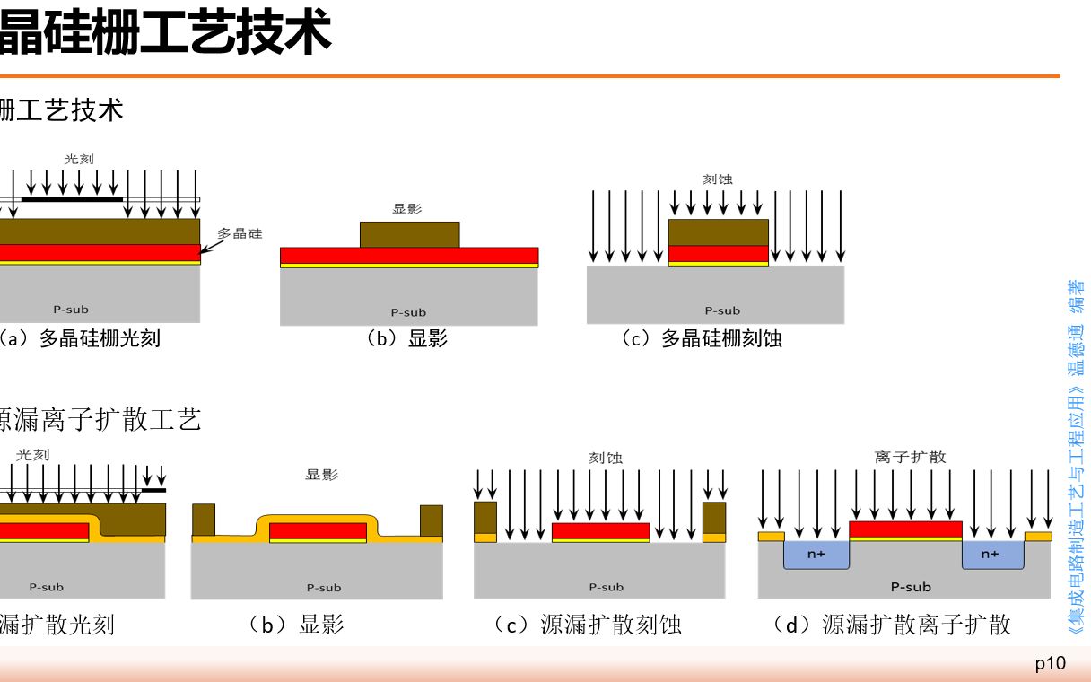 《集成电路制造工艺与工程应用》第一讲