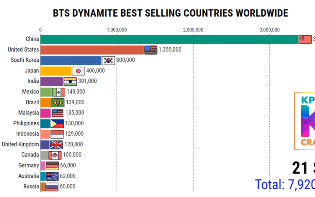 怎么办？看看大家的看法：防弹少年团 dynamite全球销量最高的国家[第1次]的第1张示图