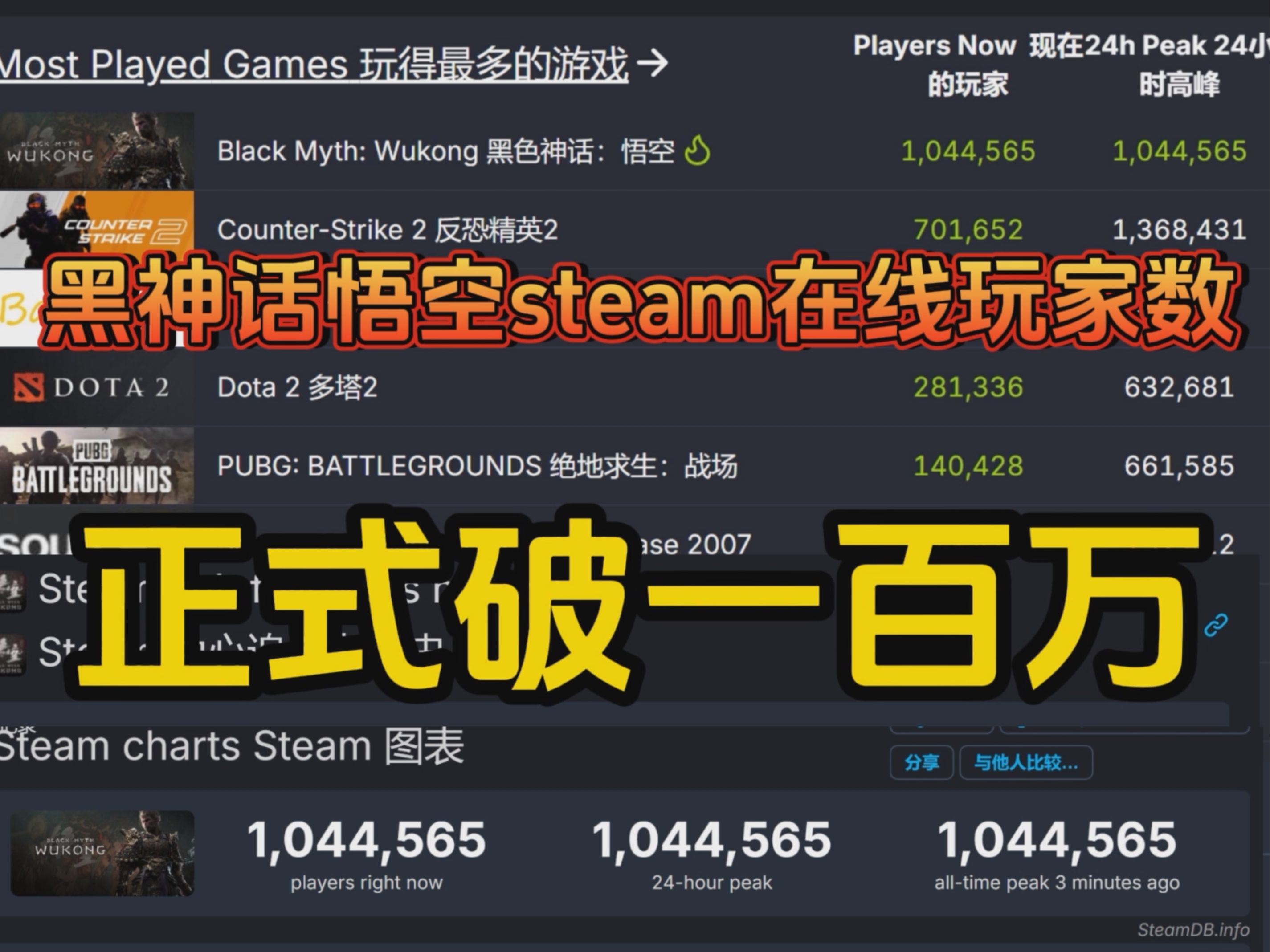 见证历史!黑神话steam同时在线人数光速破100万,用时不到1小时哔哩哔哩bilibili黑神话悟空