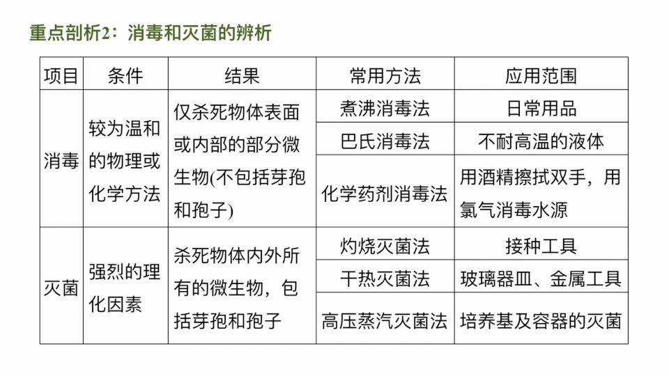 生物选修一专题二微生物的培养和利用 哔哩哔哩 つロ干杯 Bilibili
