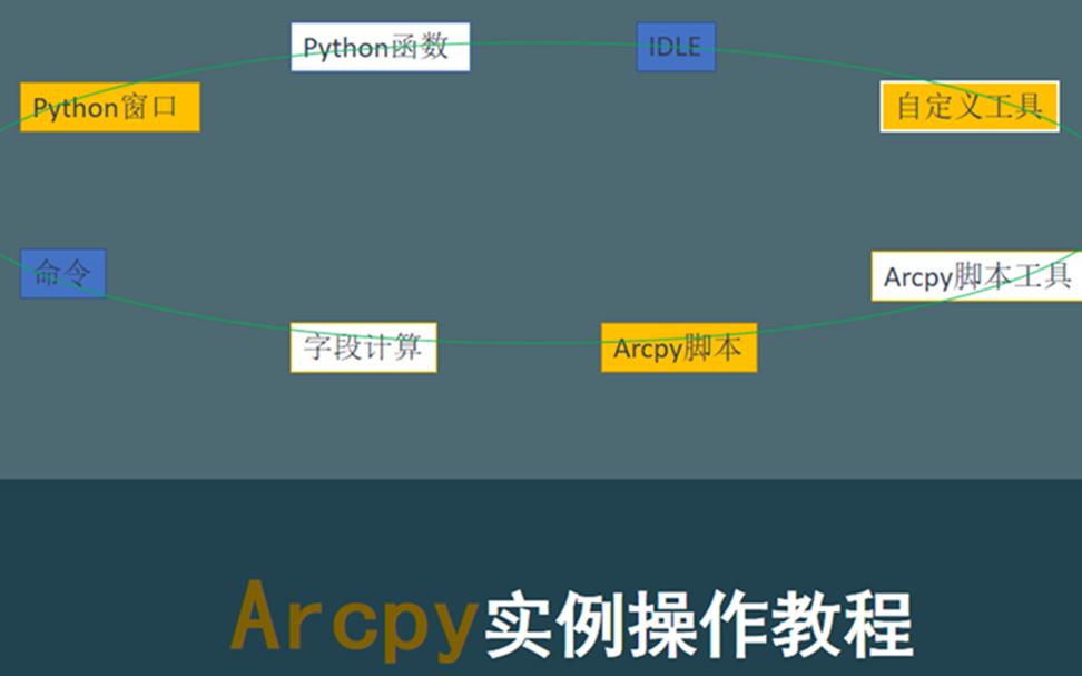 Arcpy:第四节什么是arcpy哔哩哔哩bilibili