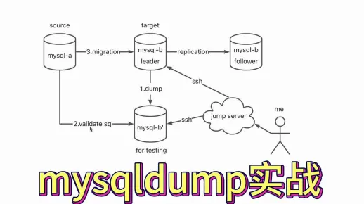 如何高效操作MySQL，通过mysqldump工具实现RDS for MySQL数据迁移的最佳实践？  第1张