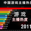 中国游戏主播热度2011-2022，那些年的大神，记得多少