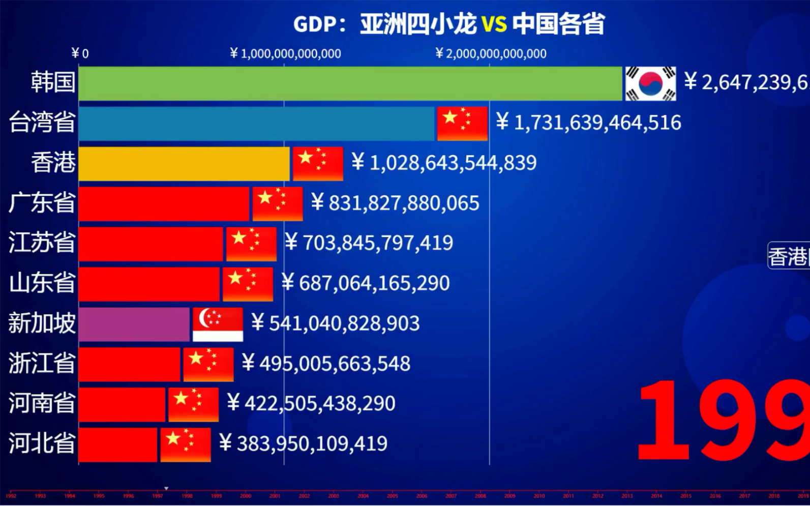 gdp动态比较亚洲四小龙vs中国各省