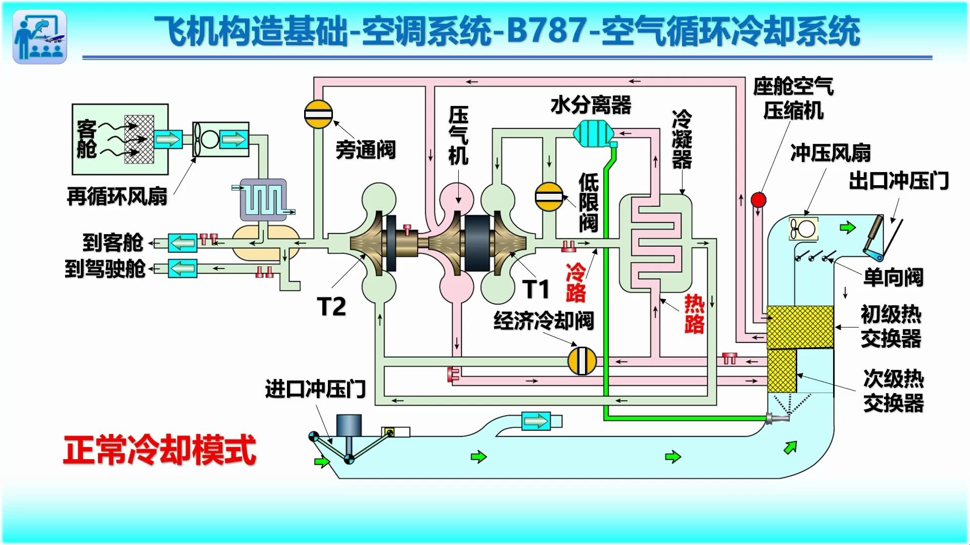 A6-B787制冷系统-双级涡轮压气机-空气循环冷却系统-（飞机构造基础-空调系统）