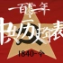 恢弘史诗！101年中国共产党历史年表，超燃影视化剪辑！