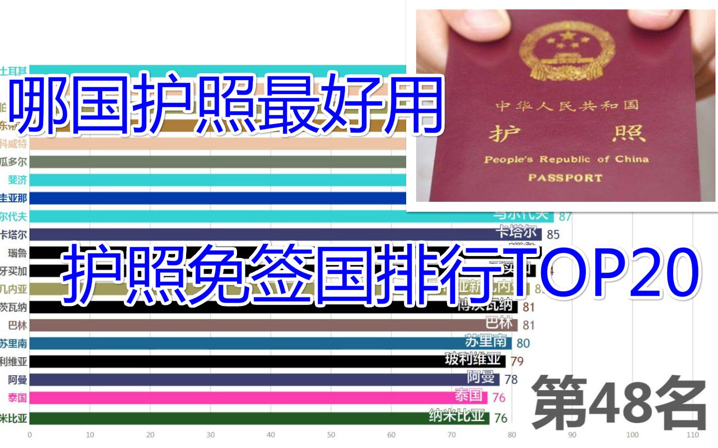 【数据可视化】世界各国护照免签国数量排行top20（20181015）哪国的护照最好用？哔哩哔哩 ゜ ゜つロ 干杯~ Bilibili 4015