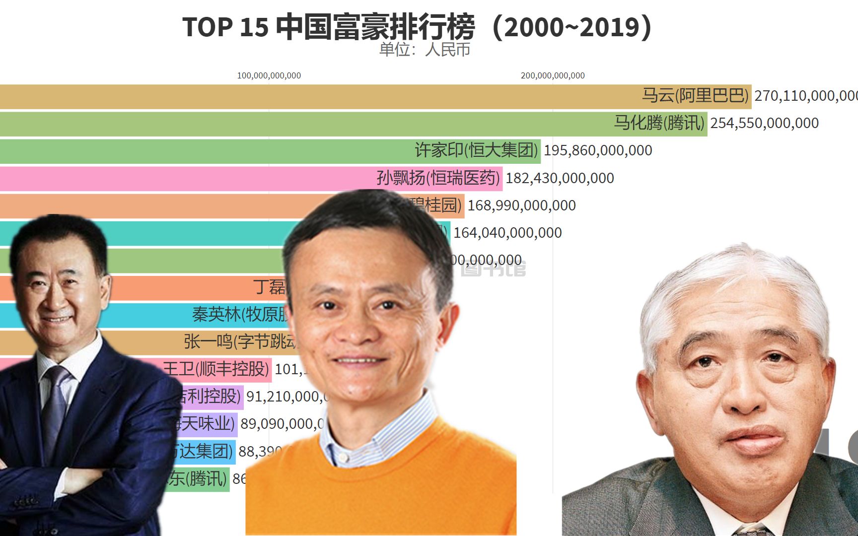 河南湖北湖南，都出了牛人，排名前3位的富豪是谁，2位是中国首富__凤凰网