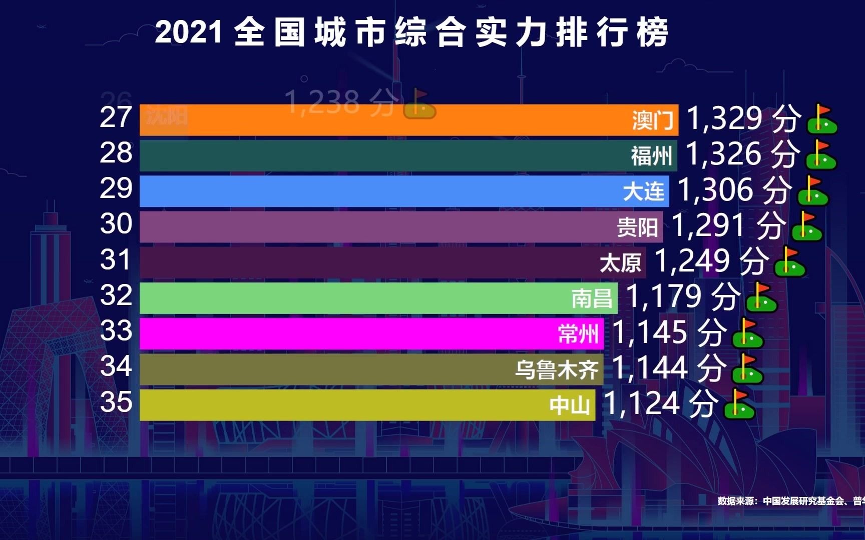 2021中国城市综合实力排名成都超武汉长沙超郑州你认同吗