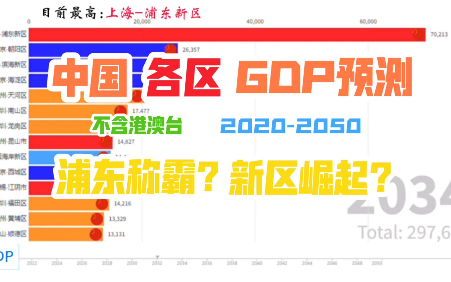 【数据可视化】中国各区GDP预测『2020-2050』