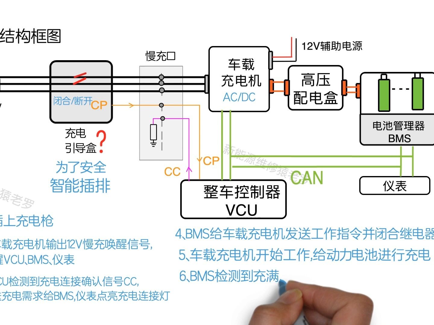 十五.新能源汽车慢充充电器它不是充电器-车载交流慢充原理和维修