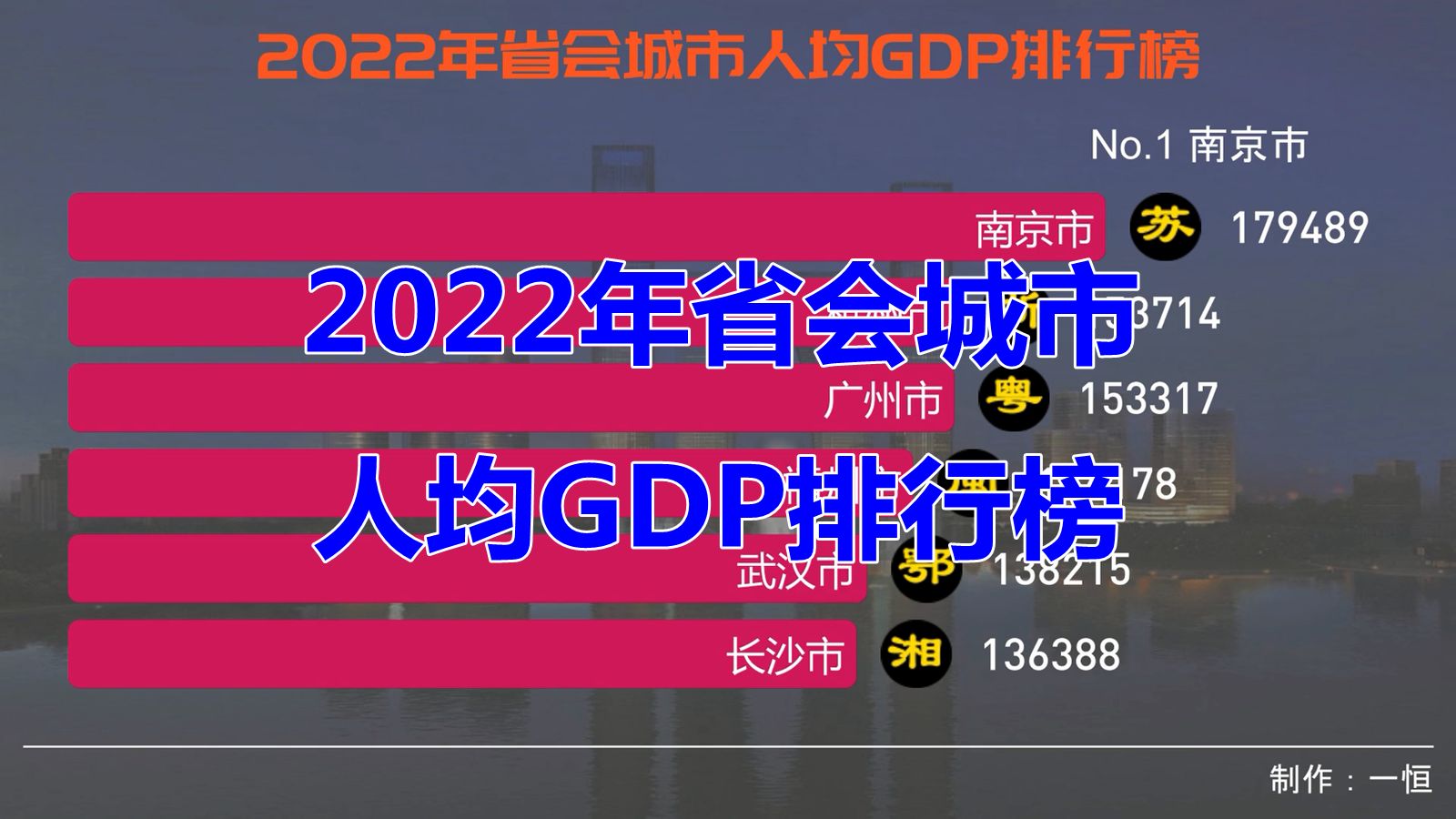 2022年省会城市人均GDP排行榜，江苏省登顶，黑龙江垫底
