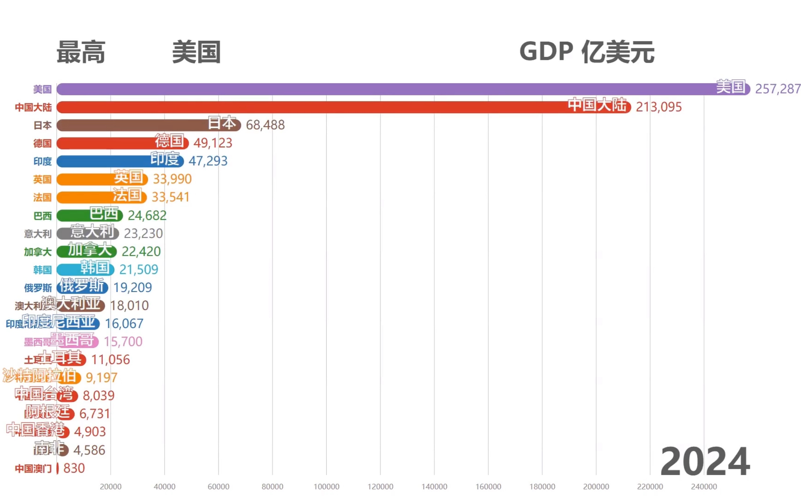 G20国家GDP全对比（19802024）2019.4最新IMF预测_哔哩哔哩_bilibili