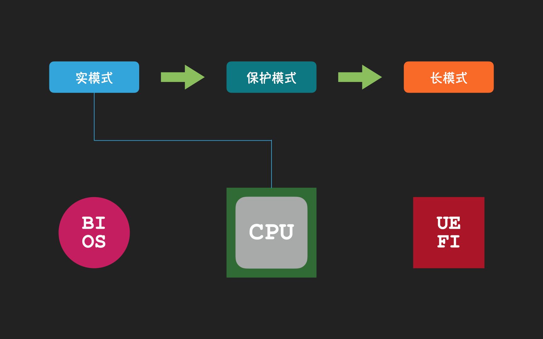 「Coding Master」第27话 CPU的5种操作模式以及切换方法_哔哩哔哩_bilibili