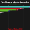 1880年至2018年前20银生产国可视化数据Top 20 Silver producing Countries 1880 to