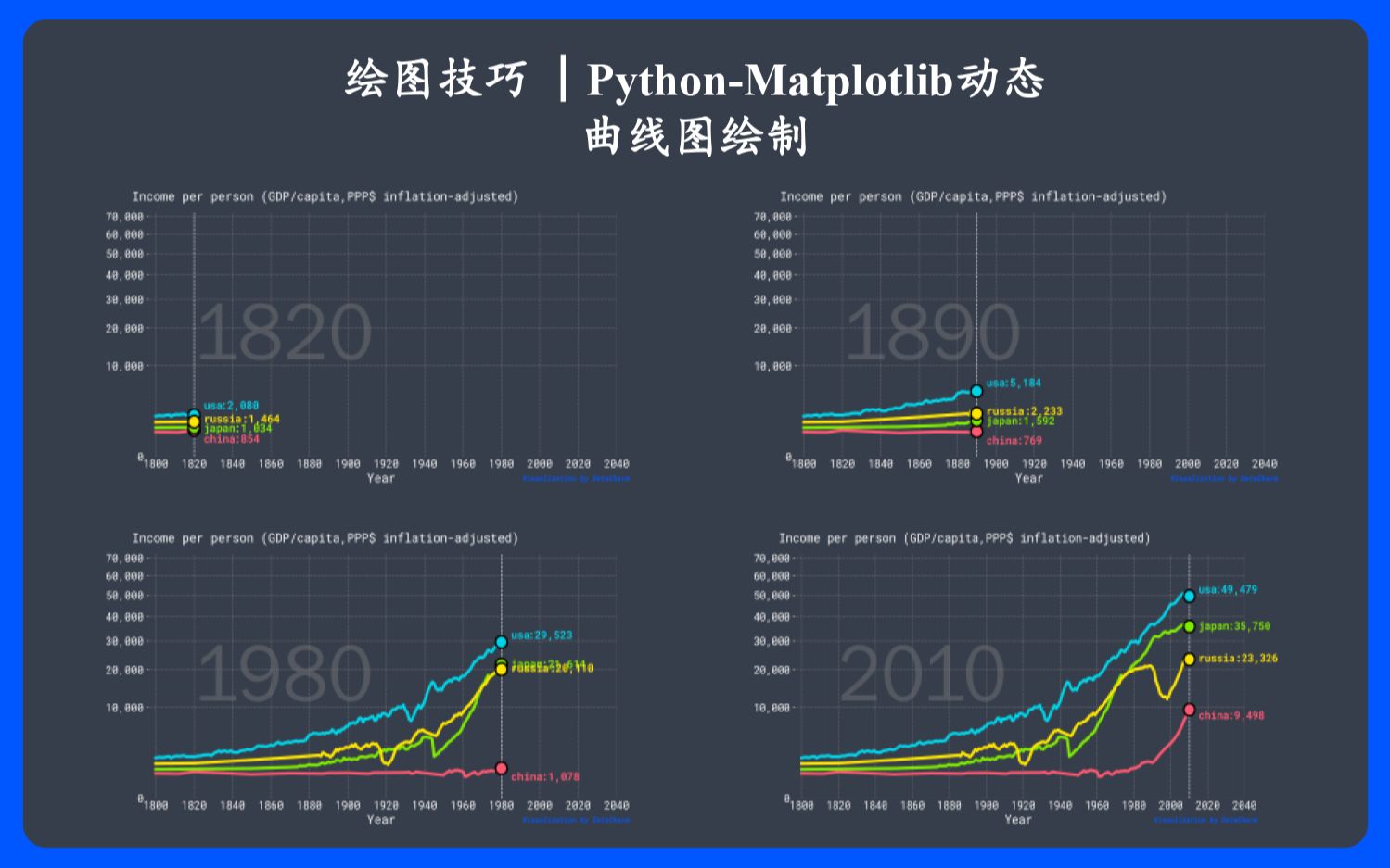 Python-matplotlib动态曲线图绘制