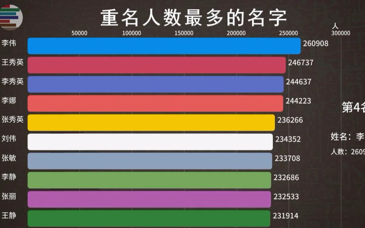 中国重名最多的50个姓名 看看哪个名字最受欢迎？哔哩哔哩bilibili 5309