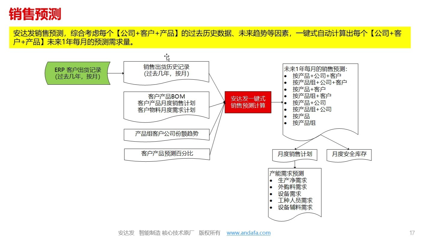 安达发APS高级计划与排产-S&OP销售与运营计划-销售预测简介