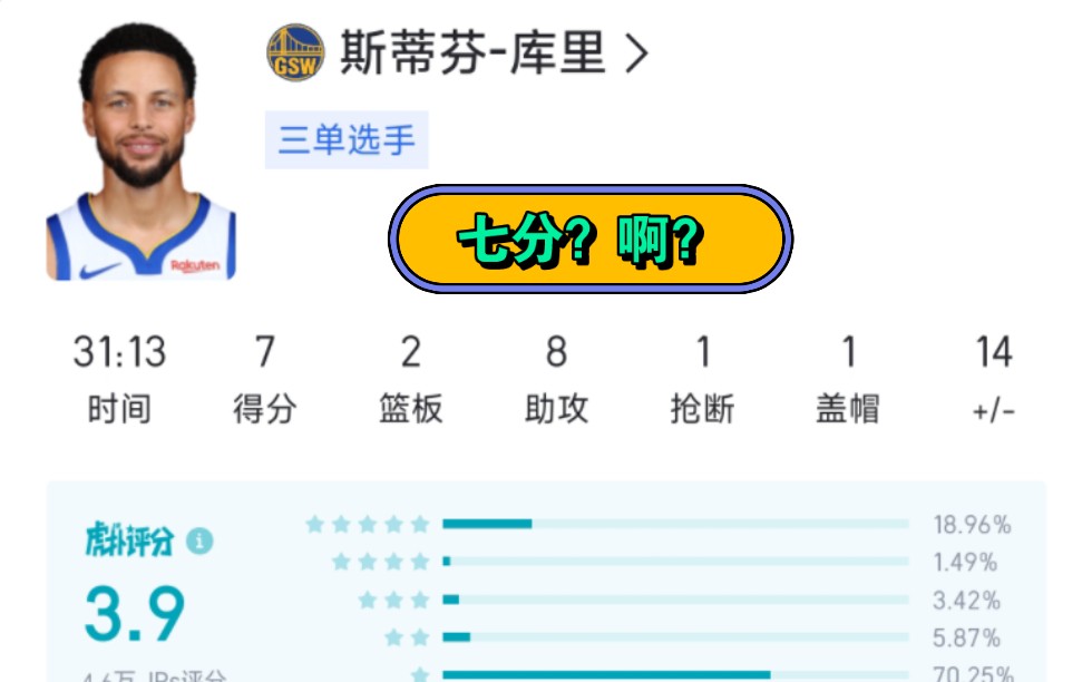 【虎扑评分】12.18勇士胜开拓者再加一胜,库里罕见得7分,汤普森维金斯爆发救主!哔哩哔哩bilibili