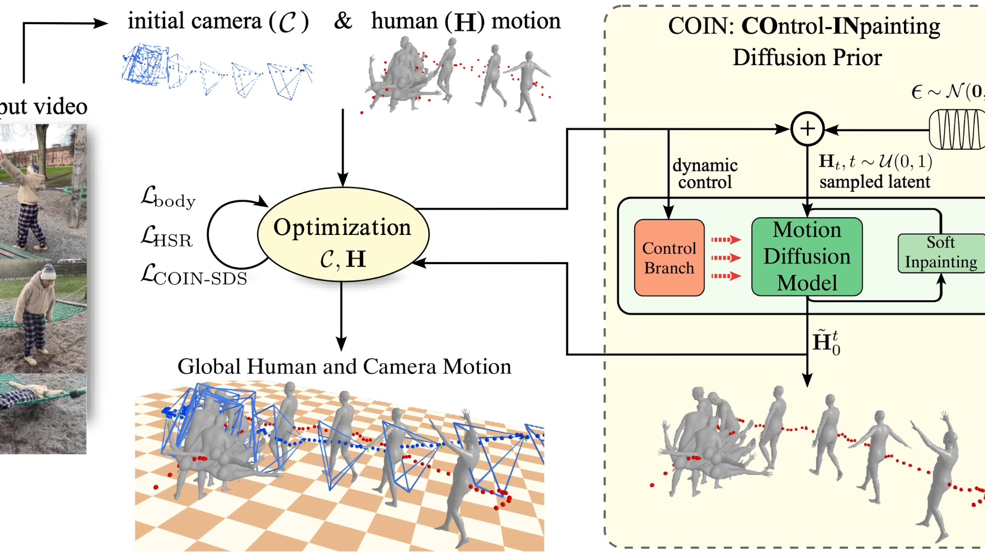 【视觉动捕】2024 ECCV Control-Inpainting Diffusion Prior for Human and Camera ...