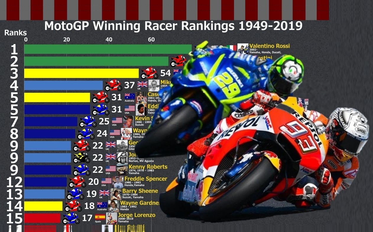 MotoGP™ / 车手胜利场次排行榜 1949~2019 · Winning Racer Rankings