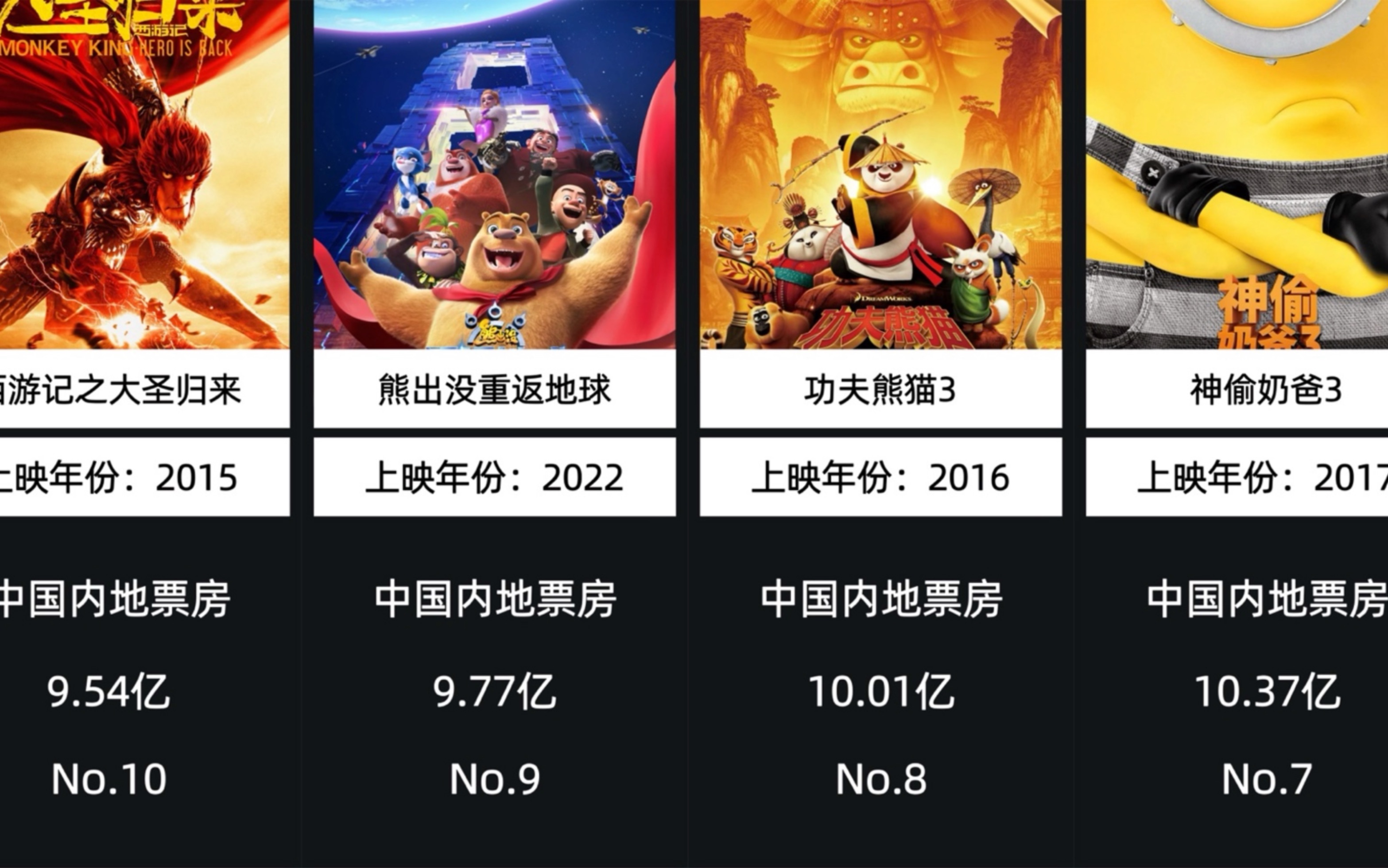 中国影史动画电影票房排行榜TOP10