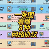 一张图看懂8种网络协议