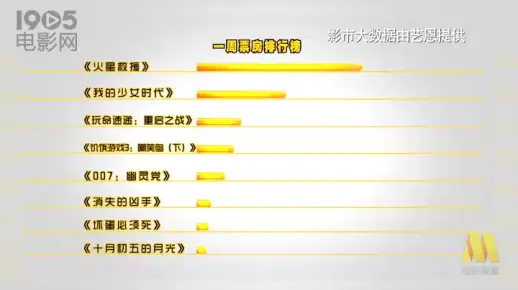 一周影市大数据 《火星救援》有望蝉联周票房冠军