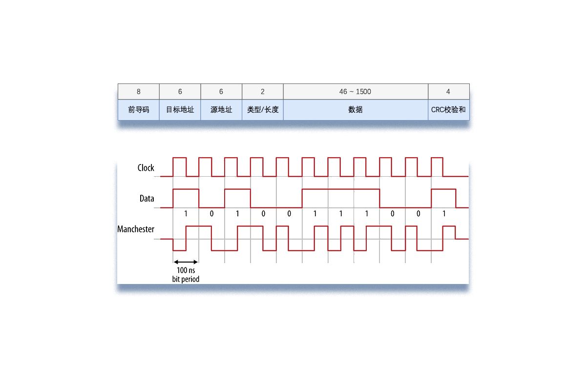 操作系统实现 - 142 以太网协议