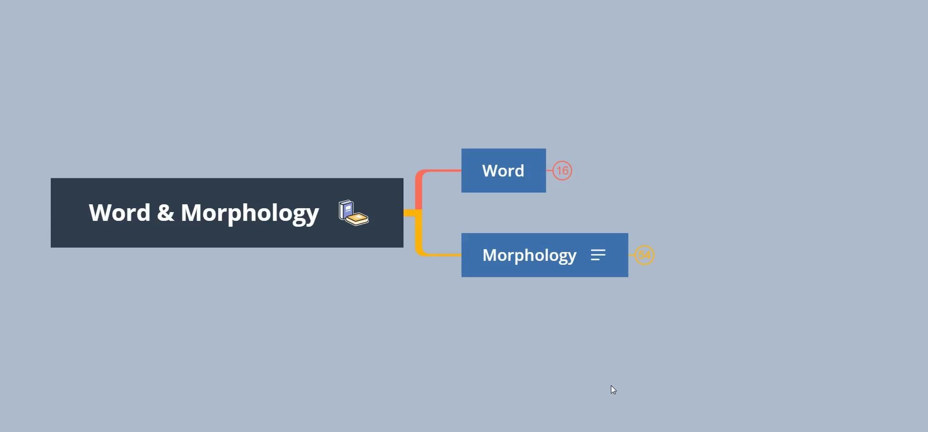 苔苔自用胡壮麟第三章wordmorphology思维导图