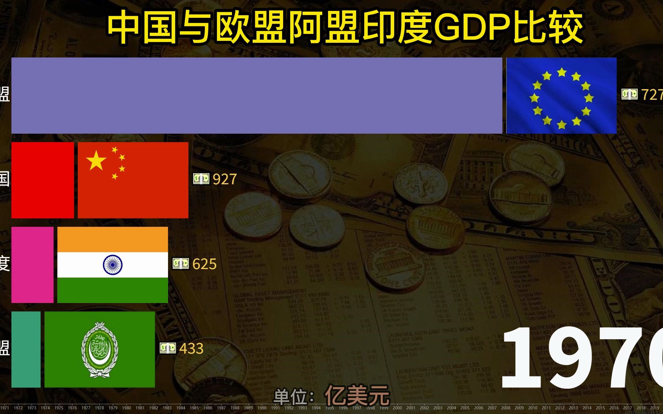 欧洲实力强吗？近50年，中国与欧盟、阿盟、印度GDP财富对比