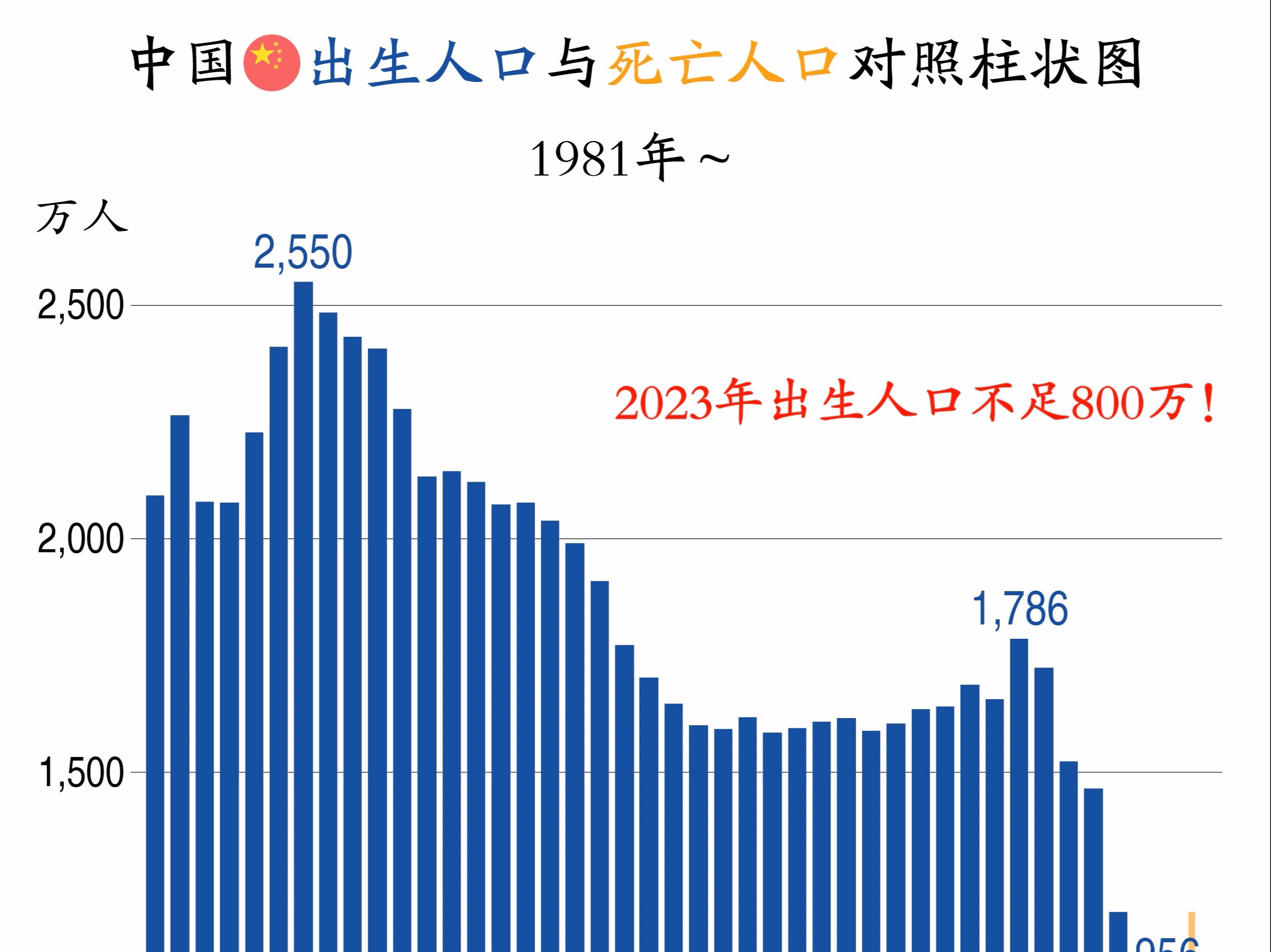 中国出生人口下降的太快了！！！