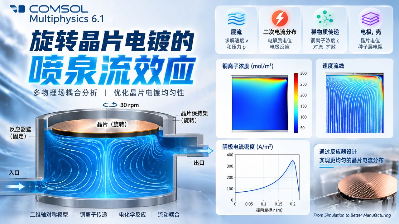 COMSOL模拟-旋转晶片电镀的喷泉流效应