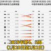 2025年第4-5周（1.20-2.2），中国新势力、新能源汽车品牌销量