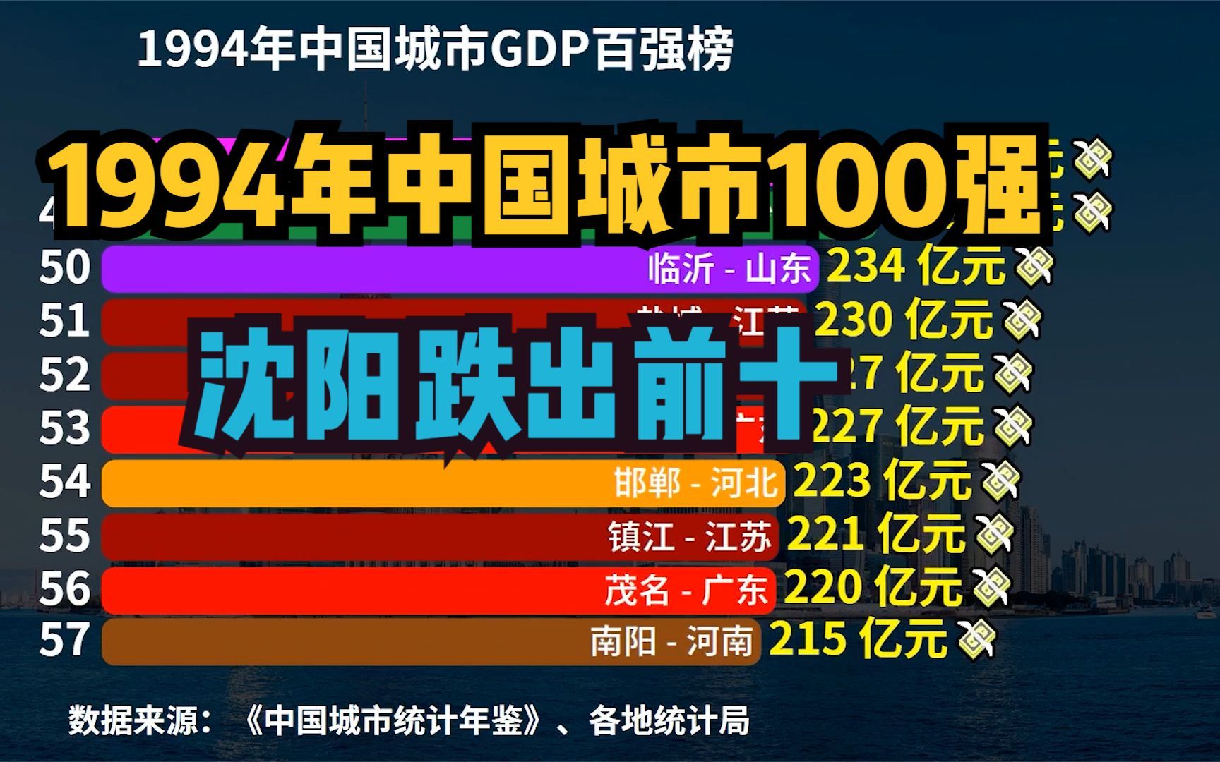 1994年中国城市gdp百强榜,千亿城市有三个,广州排第四,深圳第9