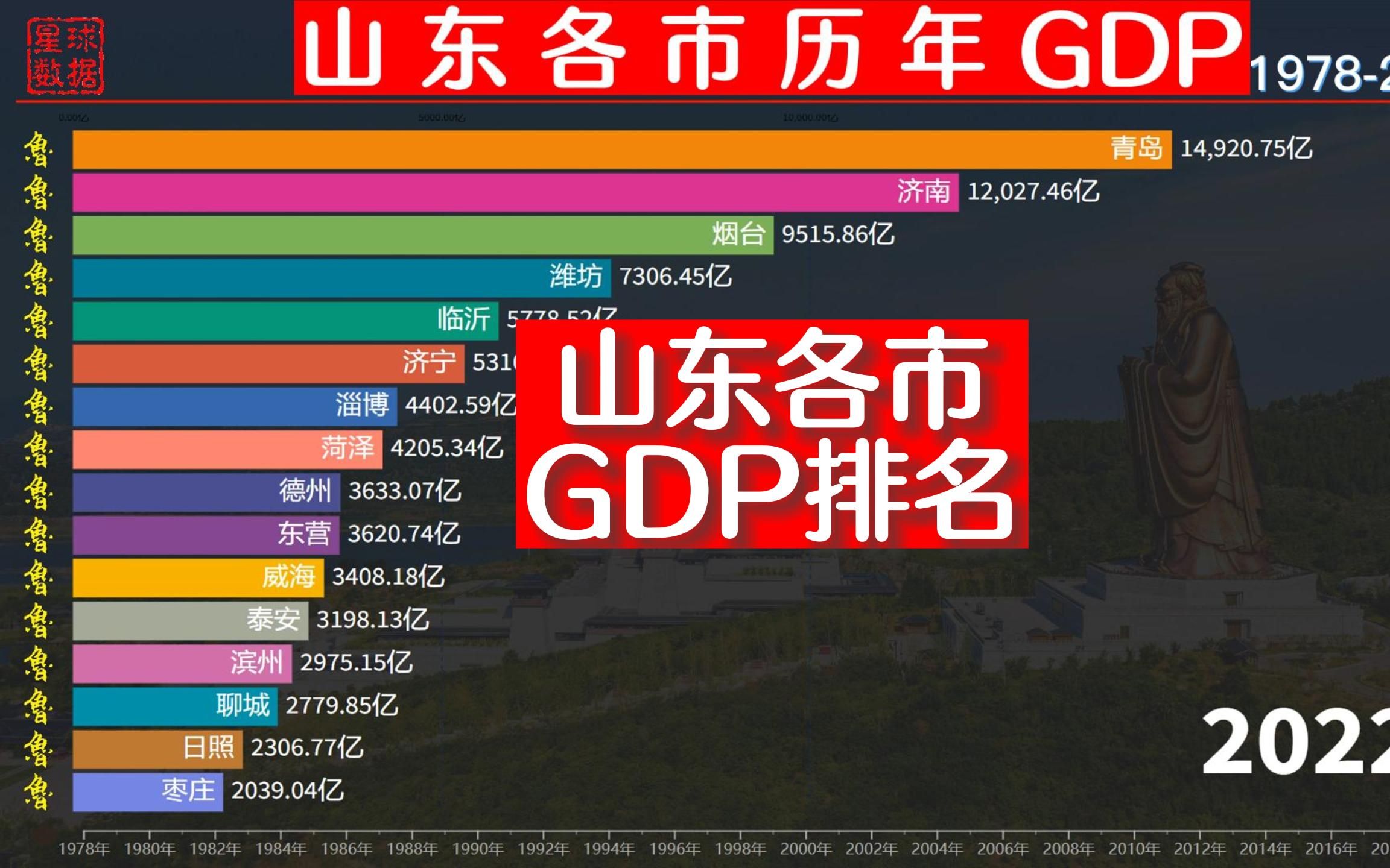 1978至2022年山东各市GDP一览，全员突破2000亿，青岛未破1.5万亿