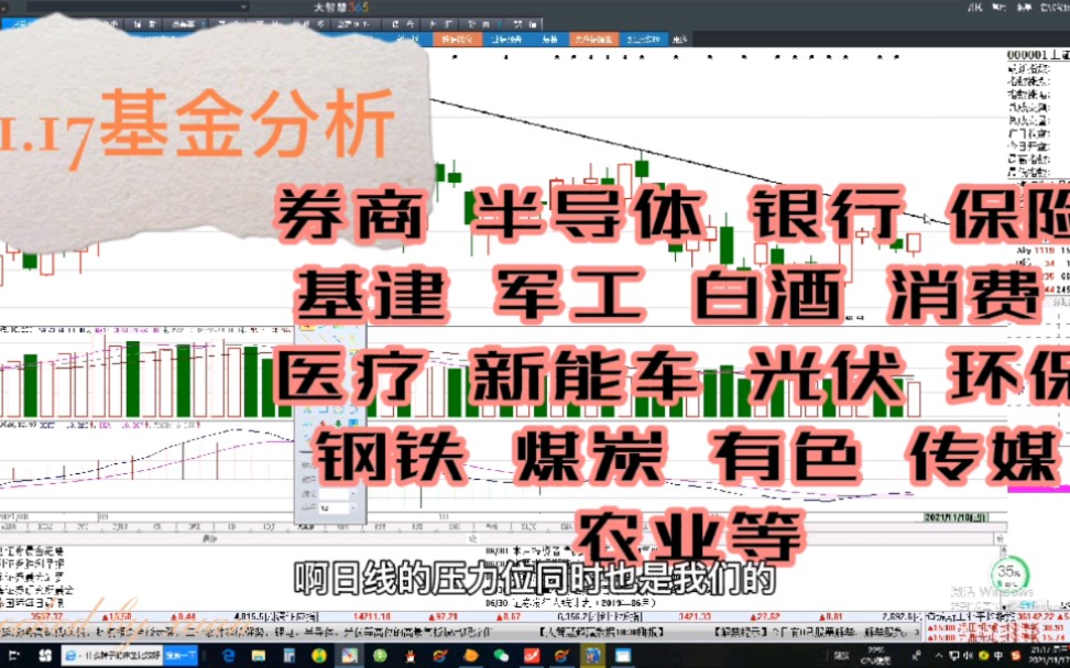 11.17基金分析:券商 半导体 银行 保险基建 军工 白酒 消费 医疗 新能车 光伏 环保钢铁 煤炭 有色 传媒等哔哩哔哩bilibili