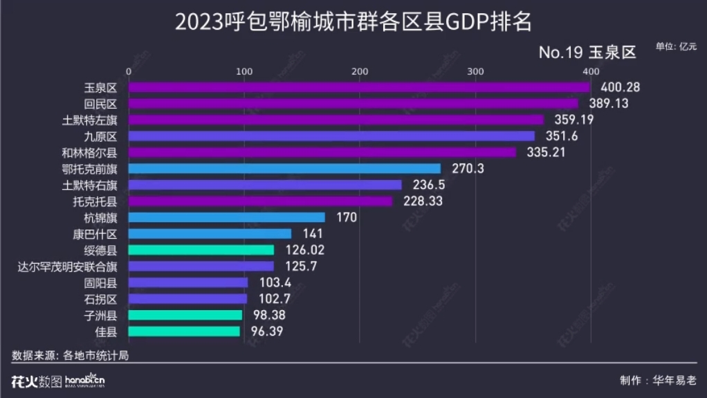 2023呼包鄂榆城市群各区县GDP排名
