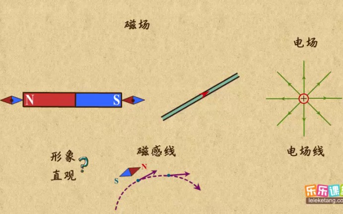 高中物理选修一 磁场磁感线