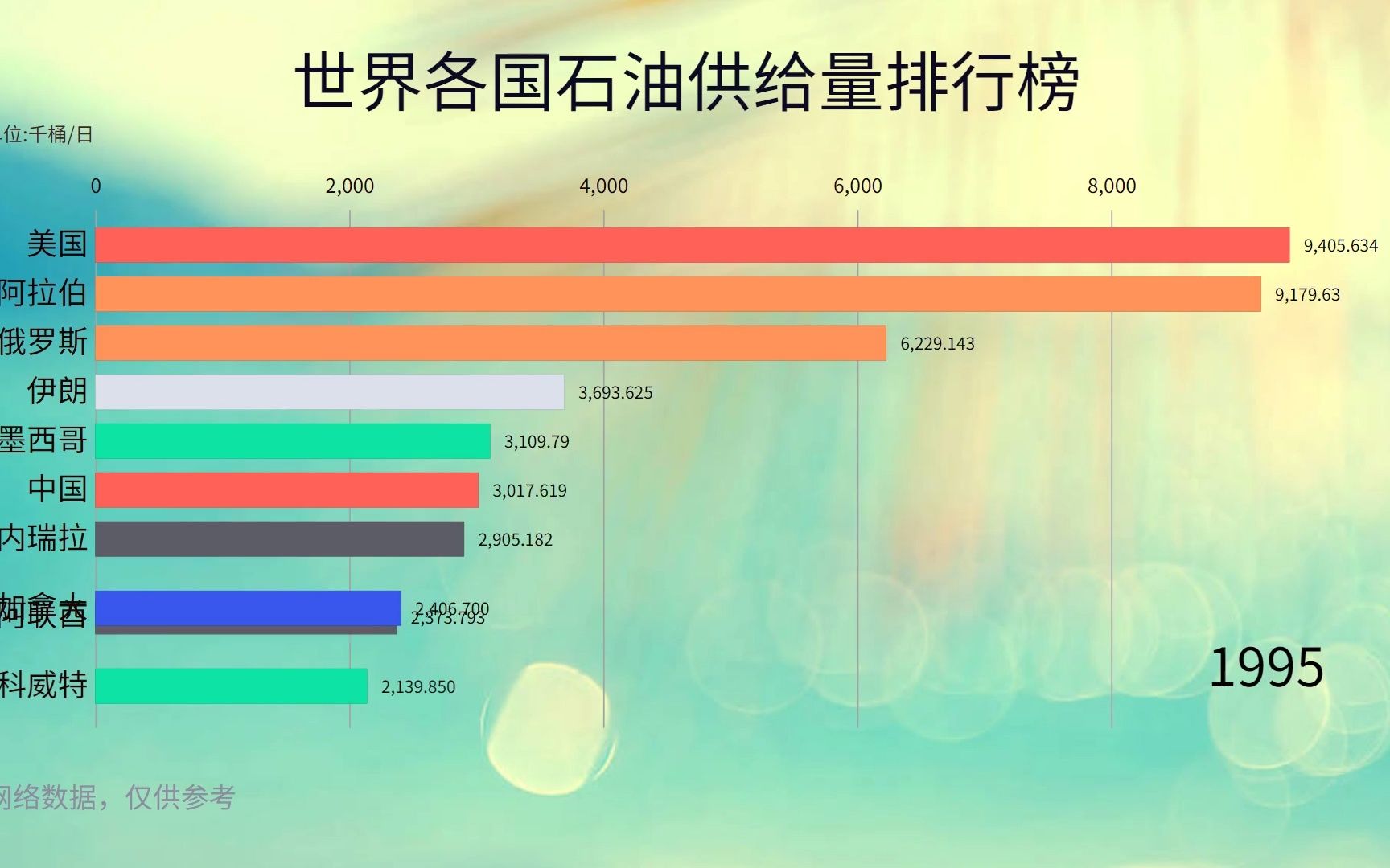 世界各国石油供给量排行榜，原来美国生产这么多石油