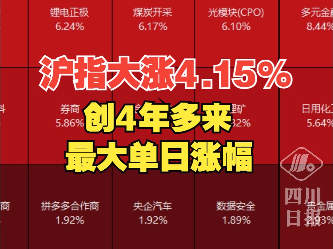 沪指大涨4.15%创4年多来最大单日涨幅,两市成交额超9700亿哔哩哔哩bilibili