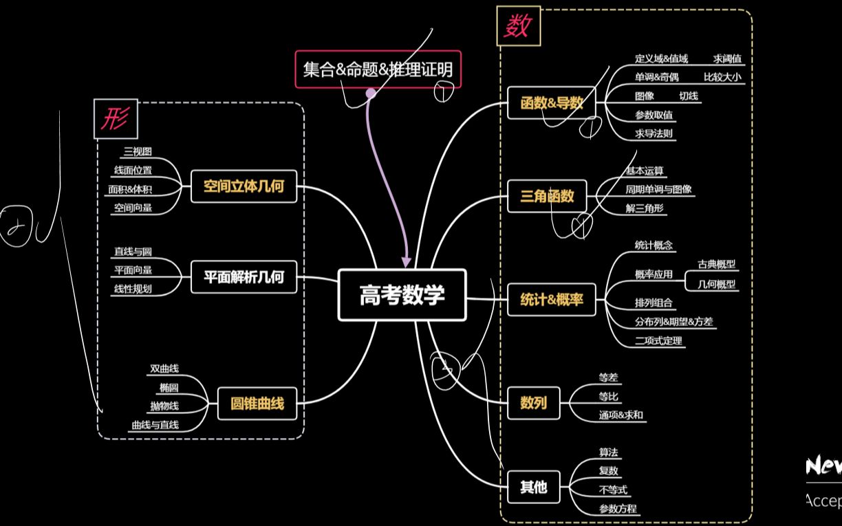 【知识剖析】空间&平面&圆锥曲线 数学知识体系[拓哥数学]