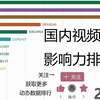 国内影响力最大视频网站APP是？看完这份排行就知道了